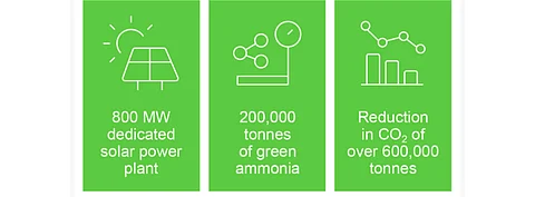 Abu Dhabi Ports will engage with local and international partners to develop its green ammonia plans with the help of 800 MW solar power capacity in KIZAD. (Source: Abu Dhabi Ports)