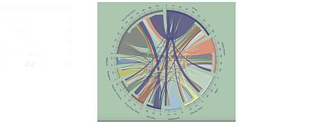 This pie chart here shows the 10 largest exporters of PV components and related machinery in 2019 to the rest of the world, manifesting the global nature of solar PV technology related trade, as shown in the IRENA and WTO report. (Source: WTO Secretariat, based on data from the UN Comtrade database)
