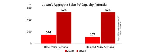 Solar PV is significant to Japan achieving its climate neutrality goal by 2050 as a report by REI, Agora Energiewende and LUT University shows. In both base policy and delayed policy scenarios, the highest technical potential for solar PV in Japan is pinned at 524 GW, growing from 61 GW at the end of 2020.