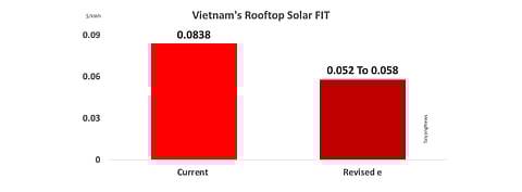 A very attractive rooftop solar FIT of $0.0838 per kWh as exists in Vietnam now, itself a drop from $0.0935 per kWh, is expected to drop further down to between $0.052 per kWh to $0.058 per kWh, depending on commercial and residential use, according to local media reports.