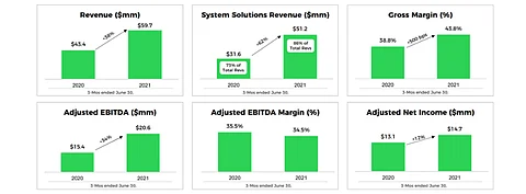 Growth of its System Solutions business segment increased Shoals Technologies' revenues for Q2/2021 by over 38% to $59.7 million. (Source: Shoals Technologies Group)