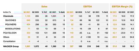 Wacker Chemie’s polysilicon business has been performing well since the beginning of 2021, and for the remainder of the year it expects the positive trend in polysilicon prices and strong demand in the chemical divisions to continue. (Source: Wacker Chemie AG)