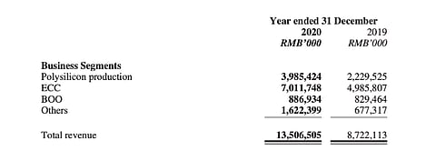 Xinte Energy Grew 2020 Annual Revenues By Over 54%