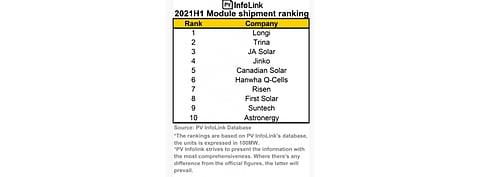Barring America’s First Solar and South Korea’s Hanwha Q-Cells, PV InfoLink’s H1/2021 top 10 solar module suppliers list comprised fully of Chinese companies. Together, the 10 manufacturers shipped 70.5 GW aggregate capacity in the first 6 months of 2021. (Source: PV InfoLink)