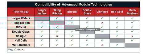 The majority of advanced module technologies we have discussed are highly inter-compatible, thus can be applied collectively to sum up the individual benefits. (Source: ITRPV; graphic: © TaiyangNews 2021)