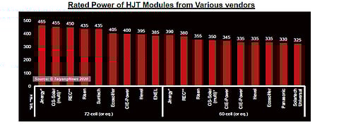 As shown in our TaiyangNews Heterojunction Solar Technology report, the module power is simply the function of the cell size. With Jinergy being currently the only one offering HJT modules based on M6 cells, its products have the highest power rating among commercially available HJT panels. (source: TaiyangNews)