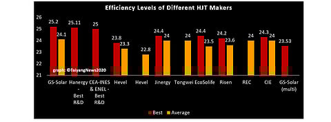 For 2020, the unsaid benchmark set for HJT solar cell efficiency was 24%, which several have already reached, according to research from TaiyangNews.  The (source: TaiyangNews)