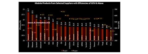 In the TaiyangNews Advanced Module Technologies report, 12 PERC based half-cell and MBB module products have achieved above 21% efficiency, going against the past trend of employing high efficiency cell architectures to attain higher module efficiency. (Source: © TaiyangNews 2021)