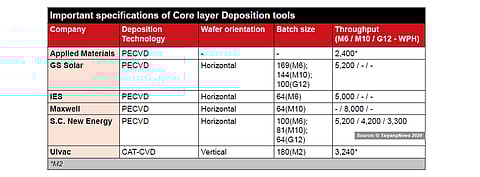 Core layers deposition tools have been the main bottleneck for the HJT production line to reach higher throughputs, however, first PECVD tools with high throughput of up to 8,000 wafers per hour have hit the market (Source: TaiyangNews)