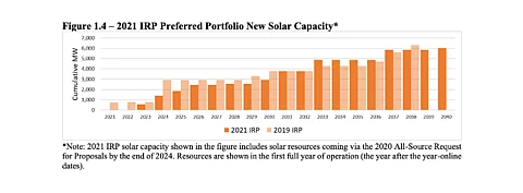 PacifiCorp’s 2021 IRP proposed states 1.302 GW of new solar by the end of 2024, and 1.902 GW by the end of 2026. By 2040, its preferred portfolio includes more than 5.6 GW of new solar co-located with storage. (Source: PacifiCorp)