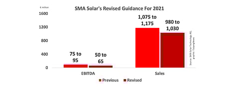 Unexpected cancellations of delivery quantities of electronic components have led SMA Solar to revise its 2021 forecast downward. Management continues to expect H2/2021 sales to be higher than H1/2021.