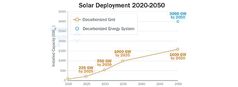 According to the DOE, the US needs to have 40% electricity in the power mix to come from solar energy by 2035. It should grow to between 760 GW AC to 1,000 GW AC capacity by 2035, and to 1,050 GW AC to 1,570 GW AC by 2050 when it is used by other industries as motor vehicles, building space and water heating. (Source: US Department of Energy)