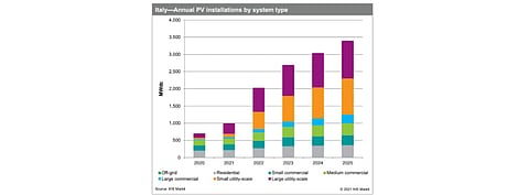 Between 2021 and 2025, IHS Markit expects Italy to add a total of 12 GW of new solar PV capacity with small scale solar taking the lead in 2021 and 2022, before the government opens up the way for utility scale projects by easing permitting and authorization processes. (Source: IHS Markit)
