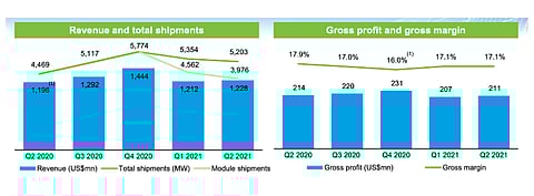 Even as JinkoSolar’s revenues declined in Q2/2021, the company sees better times ahead in H2/2021 and 2022. Of the 25 GW to 30 GW annual shipment guidance, it expects to ship (Source: JinkoSolar Holding Co., Ltd.)
