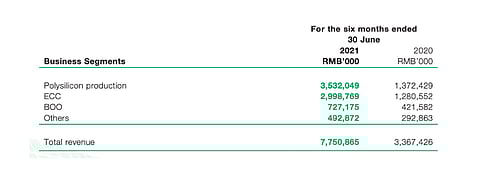 Xinte Energy’s H1/2021 Financial Results
