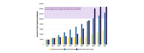 SEIA’s Issue Brief wants the US policymakers to adopt 30% solar energy target for 2030 for the country, meaning around 850 GW DC in aggregate. A delay of even 3 years would translate into the US to install 436 GW DC between 2028 and 2030. (Source: SEIA)