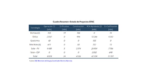 According to the CNE, Chile’s operational solar PV capacity till August 2021-end was 4.4 GW, with another 3.37 GW under construction, 26.9 GW having secured environmental approval, and close to 8 GW at qualification stage. (Source: National Energy Commission, Chile)
