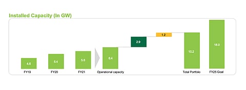 From 6.2 GW operational capacity at present, ReNew aims to expand the number to 18 GW by FY 2025, the management has announced. (Source: ReNew Power Private Limited)