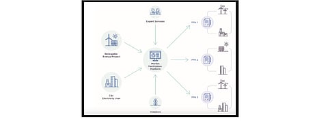 Pictured is the Market Facilitation Platform concept as envisioned by the Victorian government in Australia for which it is now seeking feedback from various stakeholders. (Source: State of Victoria)