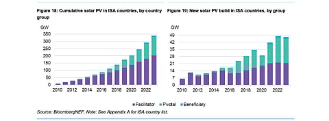 According to the BloombergNEF report on solar in ISA nations, installed solar capacity should increase across all three ISA country classifications at a collective annual rate of 30%. (Source: BloombergNEF)