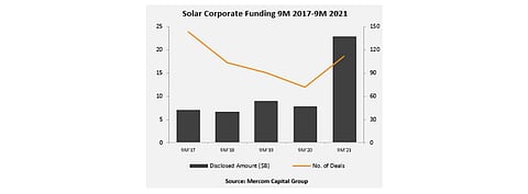 The $22.8 billion global corporate funding for solar in 9M/2021 is the largest amount raised during this period since 9M/2017, according to Mercom analysts. (Source: Mercom Capital Group)