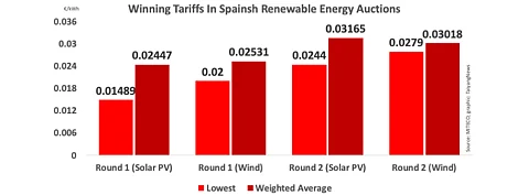 Winning bids for solar energy in the 2nd Spanish renewable energy auction under REER mechanism saw an increase compared to previous round, which could possibly be due to absence of large corporations and current high prices of PV modules.