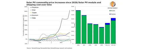 With the pandemic striking the world in 2020, and short supply of PV components due to rising demand module prices have increased significantly since last year. High shipping prices offer no respite either, according to Rystad Energy. (Source: Rystad Energy)