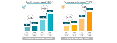 20 GW Renewable Energy Capacity By 2030