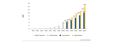 As per SolarPower Europe's estimates, in the medium scenario, Europe’s cumulative residential storage capacity is expected to grow to 12.8 GWh by 2025, while in the hiagh scenario it should grow further to 14.6 GWh, up from 10.2 GWh in the low scenario. (Photo Credit: SolarPower Europe)