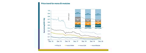 The graph here shows spot market price trends for poly-Si, mono-Si waders, cells and modules as they appear in the 12th ITRPV edition of the VDMA. (Source: VDMA)