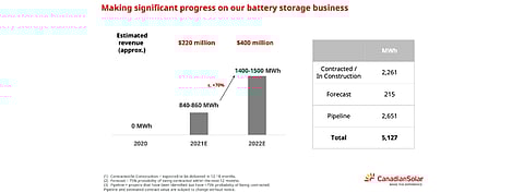 A recent entrant to battery storage, Canadian Solar’s Q3/2021 financial results show the company had a 21 GWh pipeline in development till September 2021, and aims to ship between 1.4 GWh and 1.5 GWh in 2022. Now it has raised $150 million to expand its storage business. (Source: Canadian Solar Inc.)