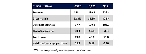 A Vietnam fab shutdown for 12 weeks has been impacting SolarEdge's product output. However, it showed record revenues in Q3/2021 and a heavy order book already for the next quarters. (Source: SolarEdge Technologies, Inc.)