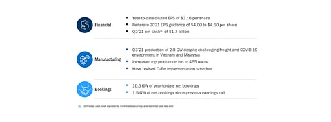Even as its Q3/2021 shipments were ‘modestly below’ its expectations, First Solar guides for its in-transit volumes to improve in Q4/2021 as a large percentage of shipments come from the company’s Perrysburg factory and US distribution centers. (Source: First Solar, Inc.)