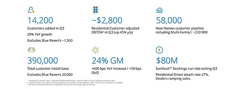 SunPower’s total customer install base increased to 390,000, excluding Blue Raven’s 20,000 at the end of September 2021. (Photo Credit: SunPower Corporation)