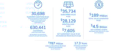 With the addition of 30,698 customers in Q3/2021, Sunrun grew its total customer base to 630,441, reflecting an annual growth of over 20%. (Source: Sunrun)