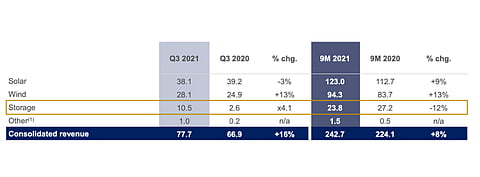 Neoen said solar’s contribution to the French group’s consolidated revenue stood at 51% over 9M/2021, versus 50% in 9M/2020. (Source: Neoen)