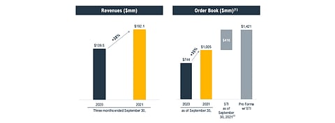 US solar tracker company Array’s Q3/2021 financials suffered from global challenges of higher raw materials and shipping costs, but it continues to expect better times ahead as prices stabilize and it expands international reach with STI Norland acquisition. (Source: Array Technologies, Inc.)