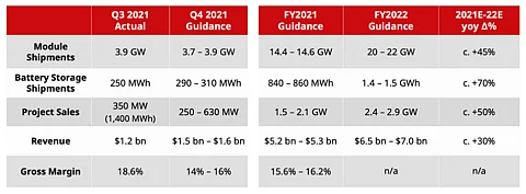 Canadian Solar has once again lowered its FY 2021 module shipment guidance, but expects to report significant growth in FY 2022. (Source: Canadian Solar, Inc.)