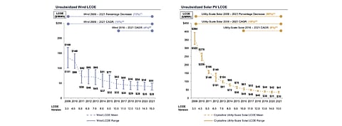 In its 15th edition, Lazard shares its historical LCOE comparison between unsubsidized wind and solar PV in this graph, to show the rate of decline in LCOE having slowed down. (Source: Lazard estimates)