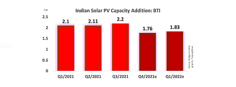 BTI says in Q3/2021, utility scale installations in India declined marginally to 1.66 GW due to increasing cost of project execution and module supply disruption, compared to 1.78 GW in the previous quarter. (Photo Credit: TaiyangNews)