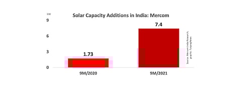 Indian solar installations, according to Mercom, grew 335% annually during 9M/2021 with 7.4 GW capacity added. Analysts expect 2022 to be even better.