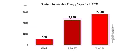 Spain’s solar power installed capacity in 2021 increased 19.8% annually to 2.3 GW out of more than 2.8 GW renewable energy capacity the country installed this year, according to REE.