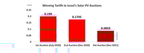 The 300 MW solar and storage project auctioned in Israel saw the winning bid dropping down compared to the previous 2 rounds to ILS 0.0859 per kWh.