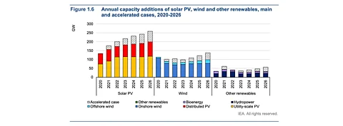 Despite the current high commodity prices for solar PV, the IEA report sees the technology adding its highest installed capacity growth of 160 GW in 2021. Overall, by 2026 renewables should grow to 4,800 GW out of which solar could contribute 1,100 GW. (Source: IEA)