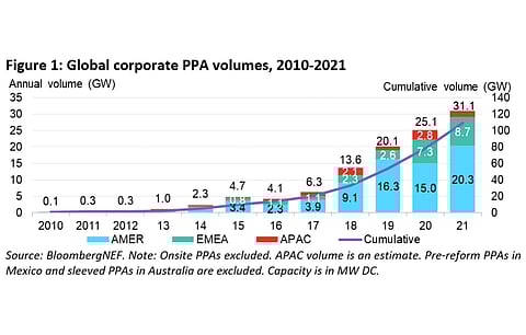 BloombergNEF’s latest corporate clean energy procurement numbers count a record year in 2021 with 31.1 GW signed up, led by their sustainability commitments. (Source: BloombergNEF)