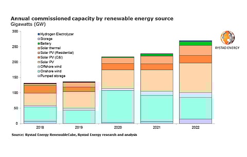 Analysts with Rystad Energy see solar PV leading renewable energy additions in 2022, expecting total capacity of latter reaching over 270 GW. (Source: Rystad Energy)
