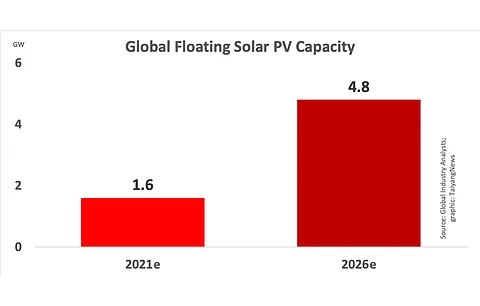 According to the GIA report, global installed floating PV capacity is expected to have reached 1.6 GW at the end of 2021 and supported by various factors it is likely to grow to 4.8 GW by 2026.