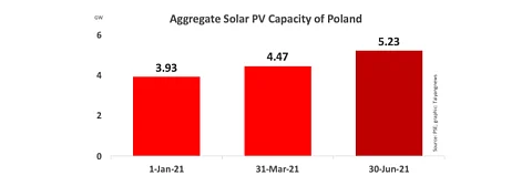 Since PSE does not provide any quarterly or monthly PV additions, but only cumulative, comparing numbers it has released shows during Q1/2021, Poland should have added around 534 MW, and around 765 MW in Q2/2021.