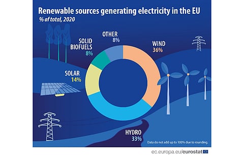 Wind was the leading renewable energy source whose share of EU gross electricity consumption in 2020 was the highest at 36% while solar grew to 14%. (Source: Eurostat)