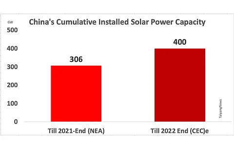 China’s cumulative installed solar power capacity at the end of 2021 was 306 GW, according to the NEA. Now local association CEC expects it to increase to a highly optimistic 400 GW by 2022-end.